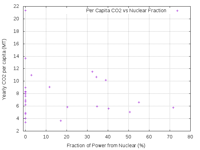 Nuclear fraction and carbon emissions in Europe