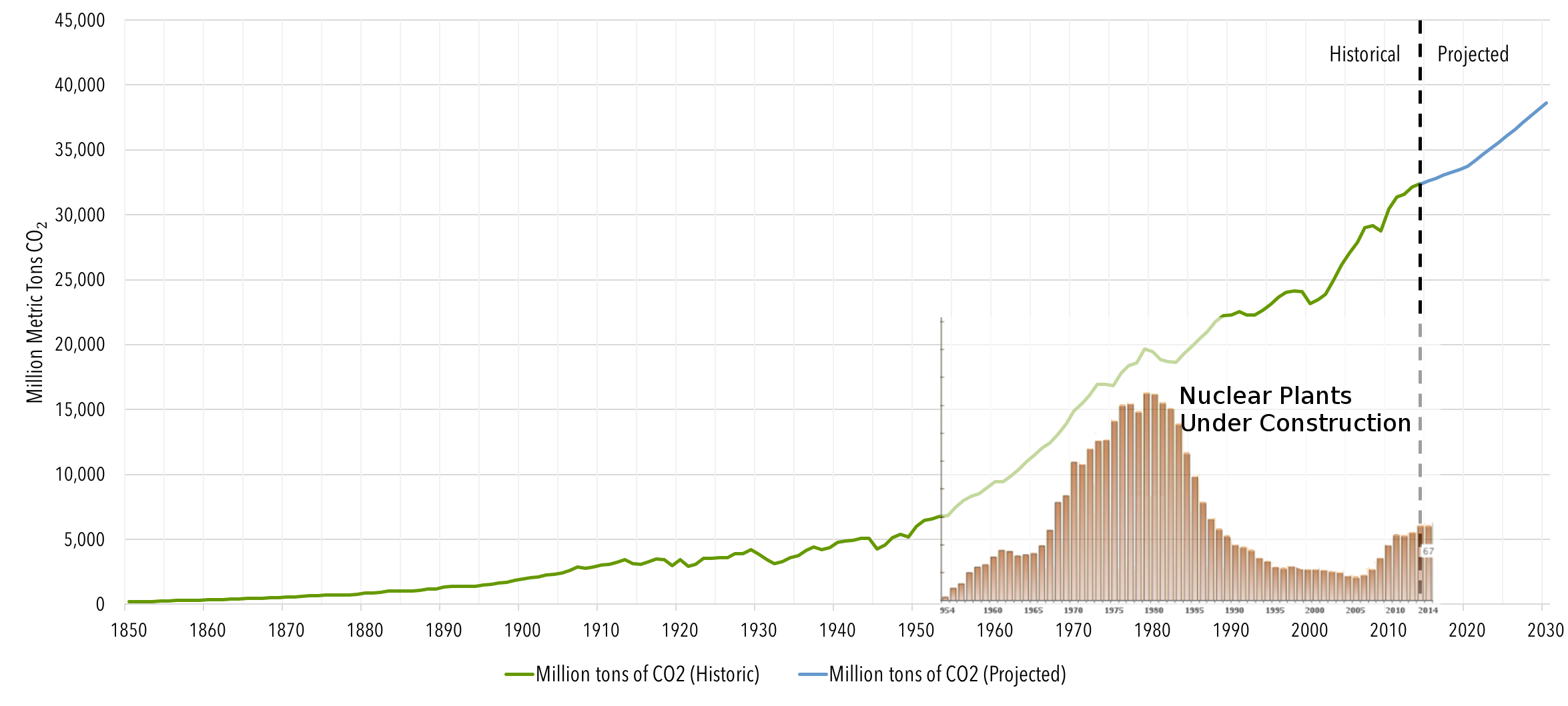 global CO2 emissions
