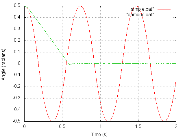 Critically Damped Motion...