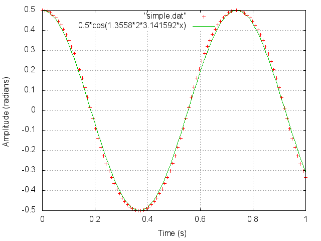 Simple Harmonic Motion...