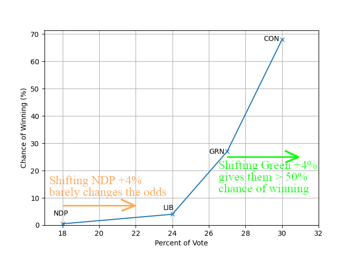 Graph showing chance of winning versus predicted precentage of vote for NDP, Liberal, Green, and Con candidate in Nanaimo-Ladysmith a week or so prior to the election in early 2025