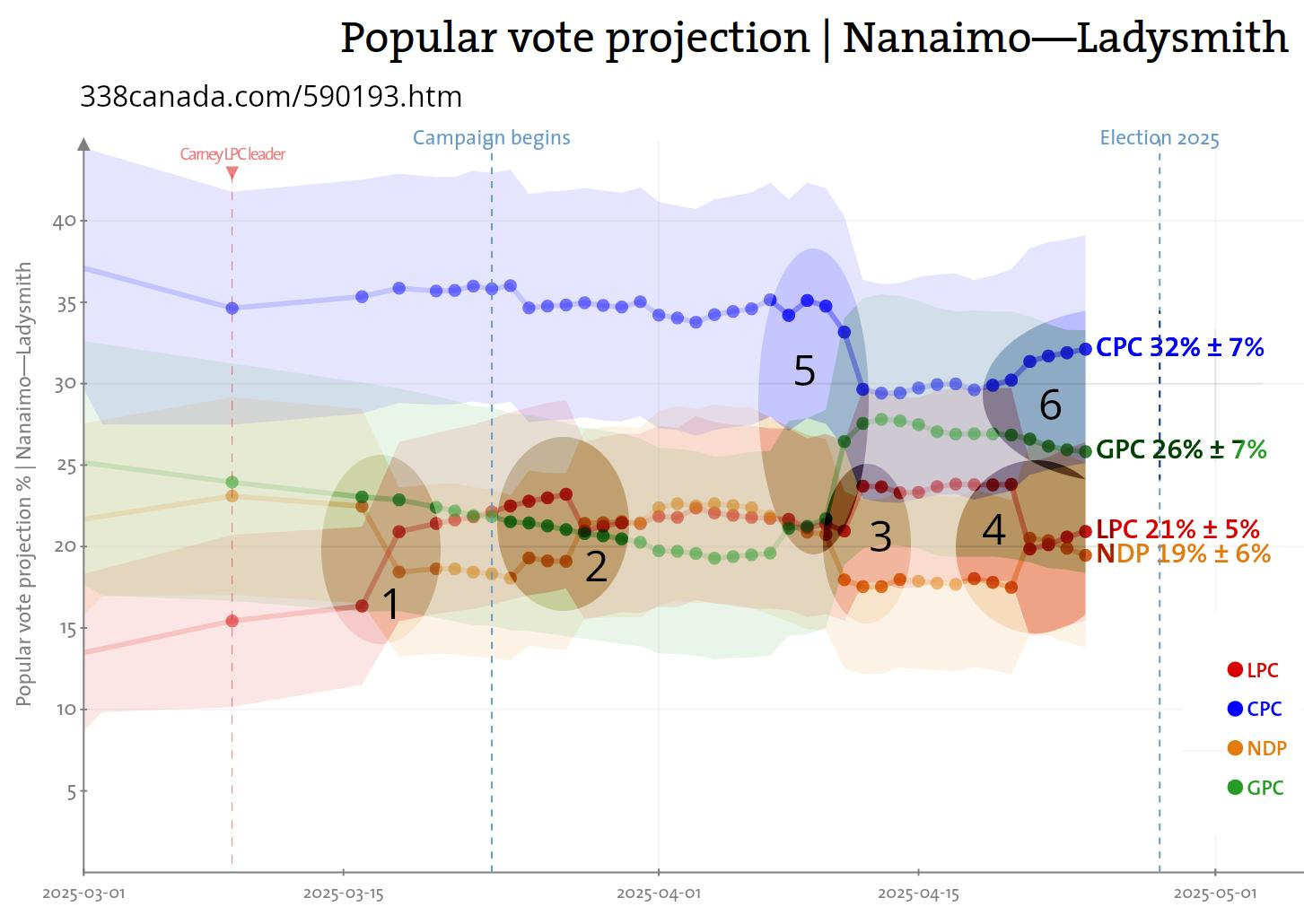 Graph showing how Liberal voter intention is anti-correlated with NDP voter intention, and Green voter intention is anti-correlated with Con voter intention over March and April in Nanaimo-Ladysmith