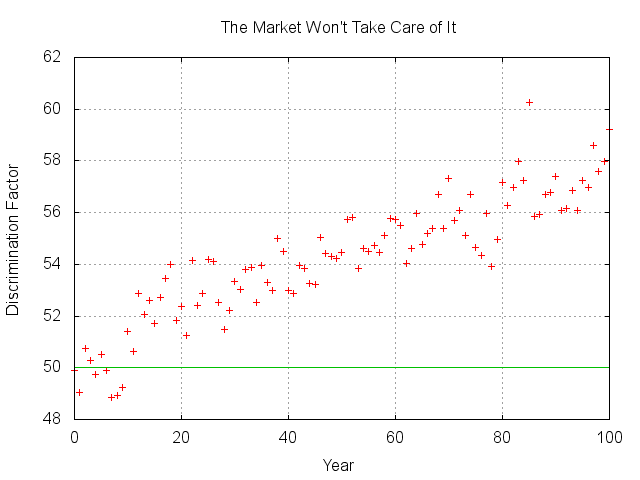 Discrimination Over a...
