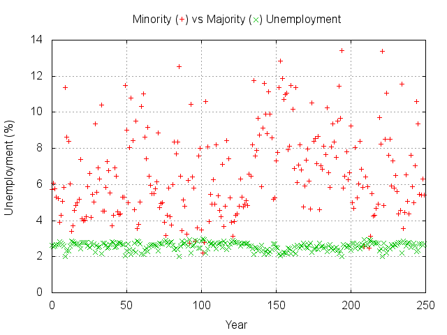 Minority Unemployment Stays...